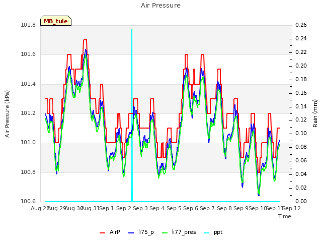 plot of Air Pressure