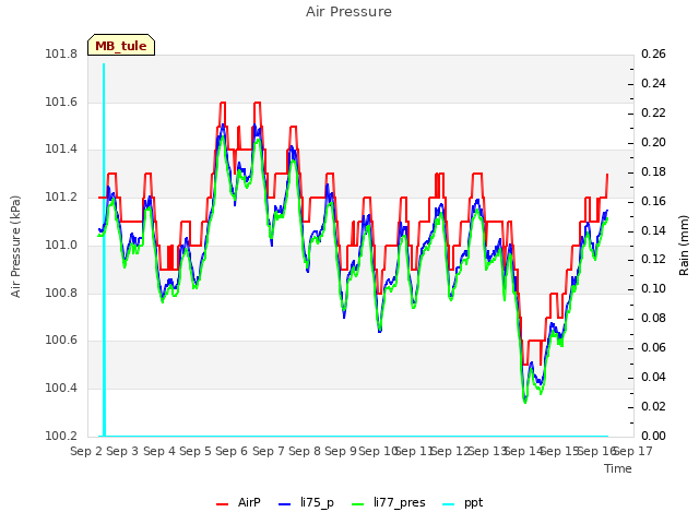 plot of Air Pressure