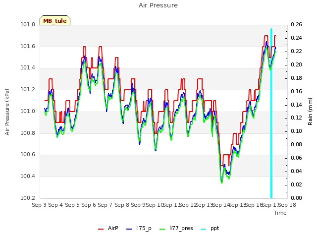 plot of Air Pressure