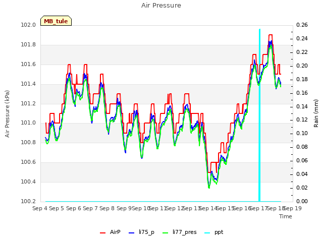 plot of Air Pressure