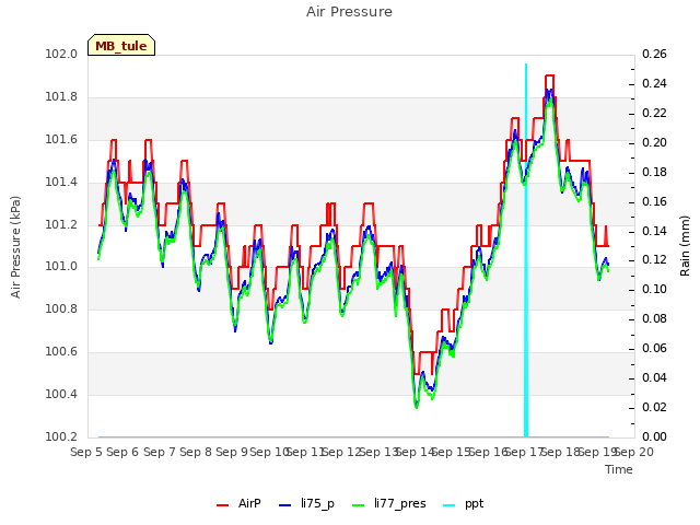 plot of Air Pressure