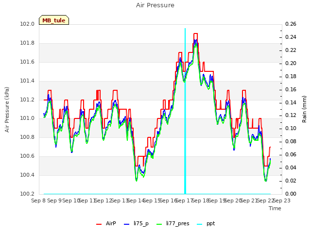 plot of Air Pressure