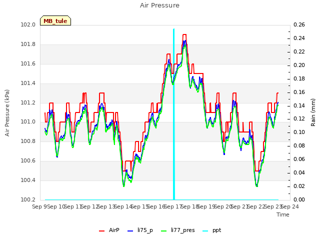 plot of Air Pressure