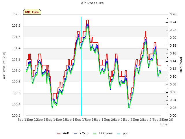 plot of Air Pressure