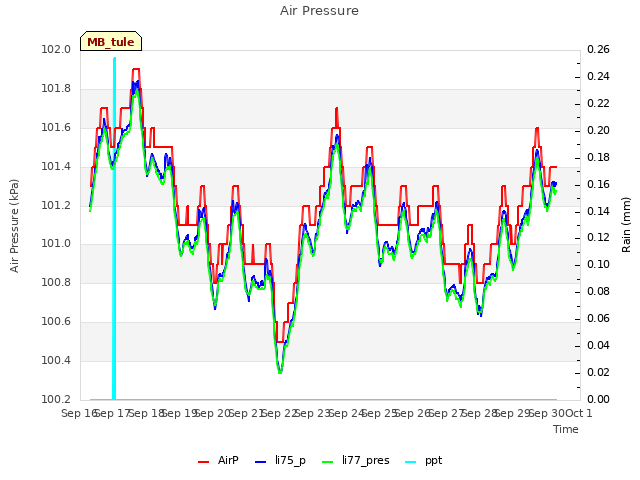 plot of Air Pressure