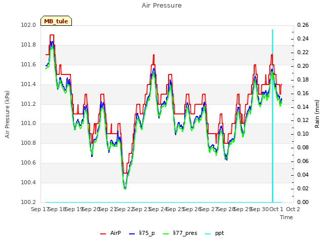 plot of Air Pressure