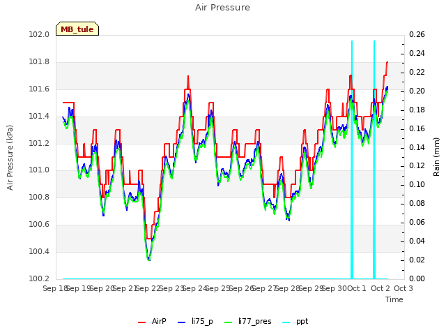 plot of Air Pressure