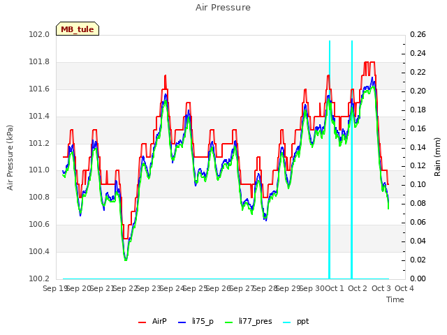 plot of Air Pressure