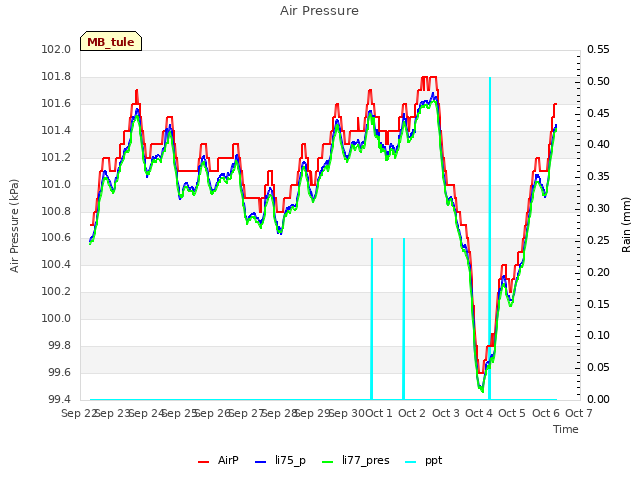 plot of Air Pressure
