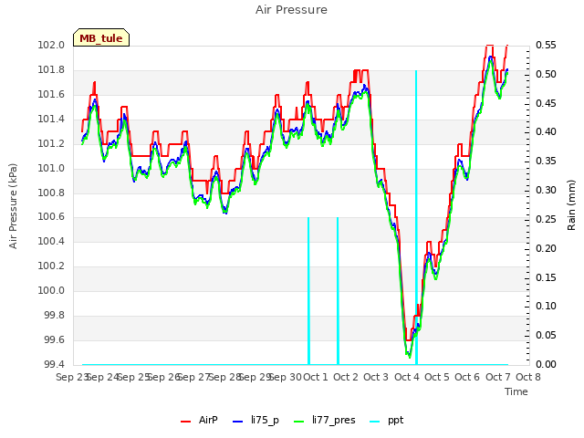 plot of Air Pressure