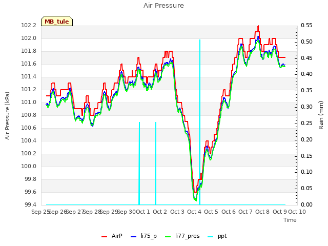 plot of Air Pressure