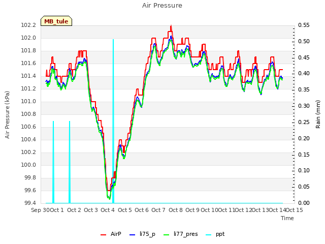 plot of Air Pressure