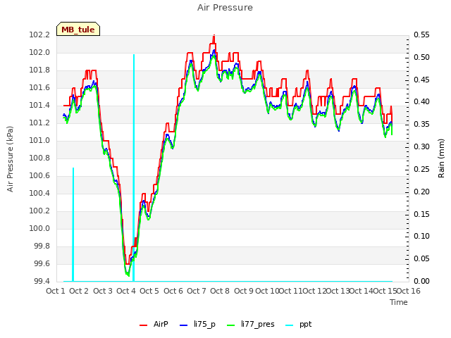 plot of Air Pressure