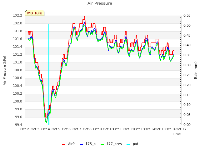 plot of Air Pressure