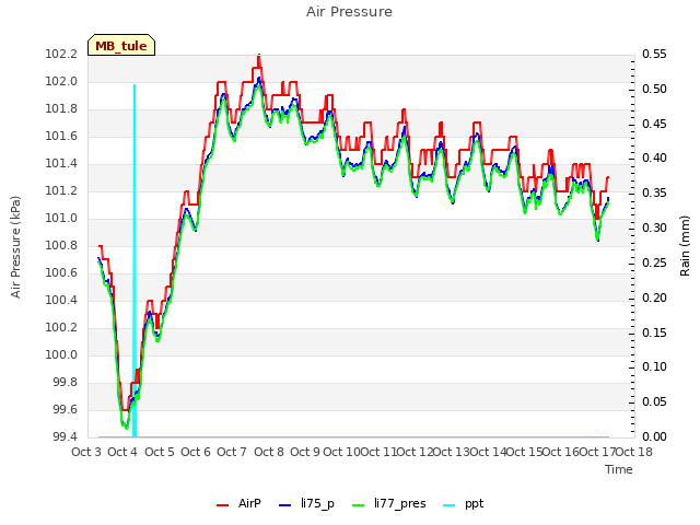 plot of Air Pressure