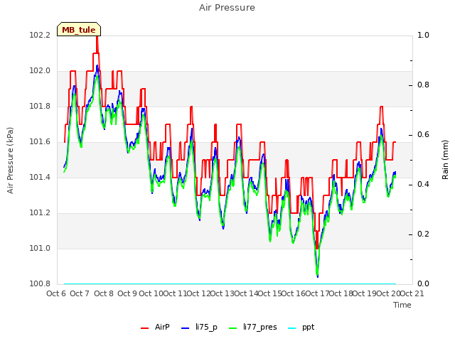 plot of Air Pressure