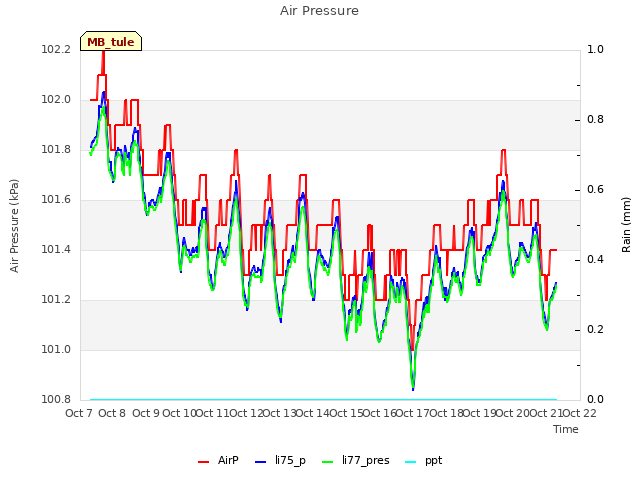 plot of Air Pressure