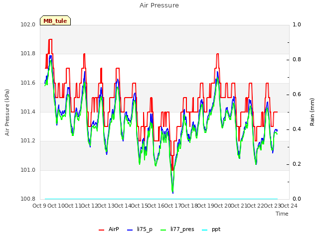 plot of Air Pressure