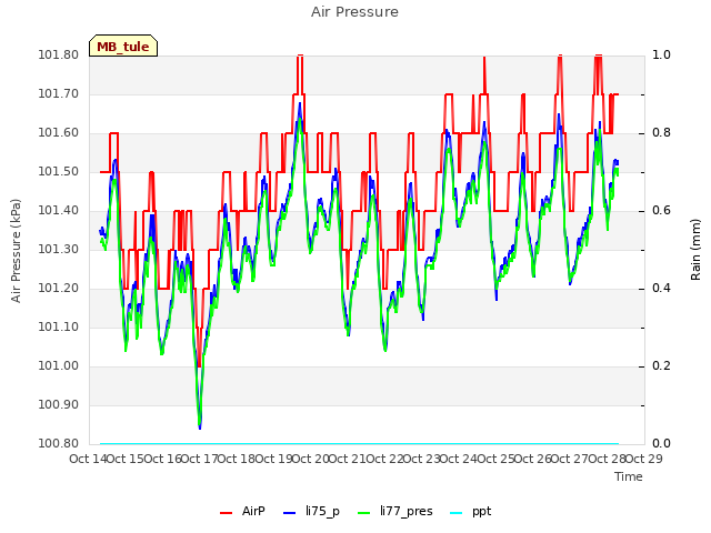 plot of Air Pressure