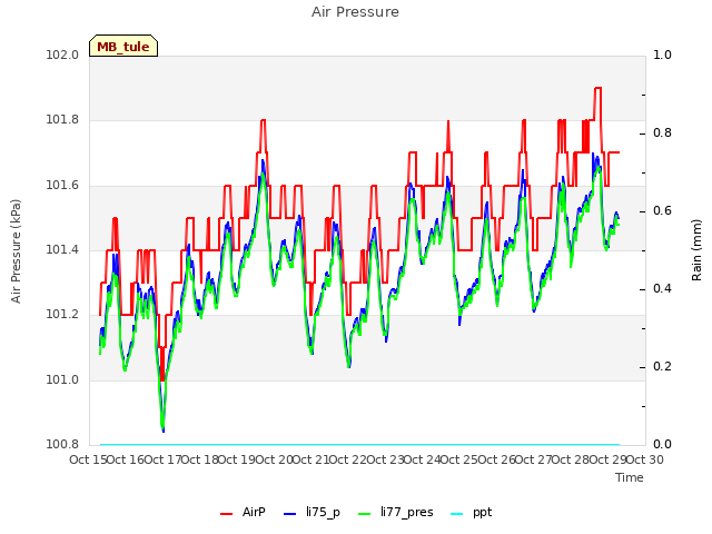 plot of Air Pressure