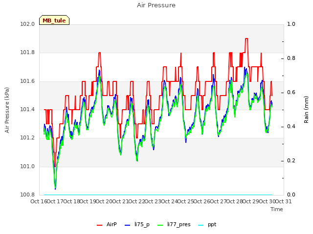 plot of Air Pressure