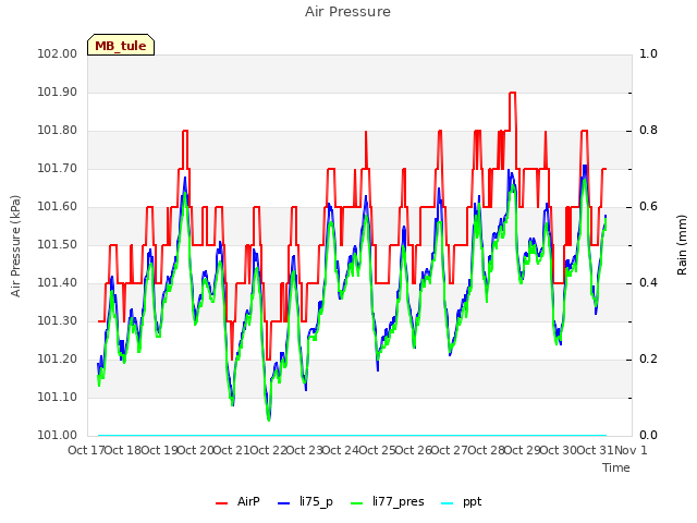 plot of Air Pressure
