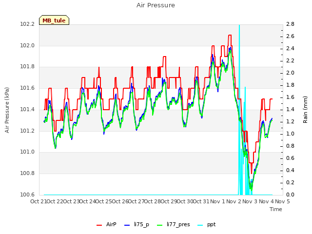 plot of Air Pressure