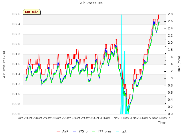 plot of Air Pressure