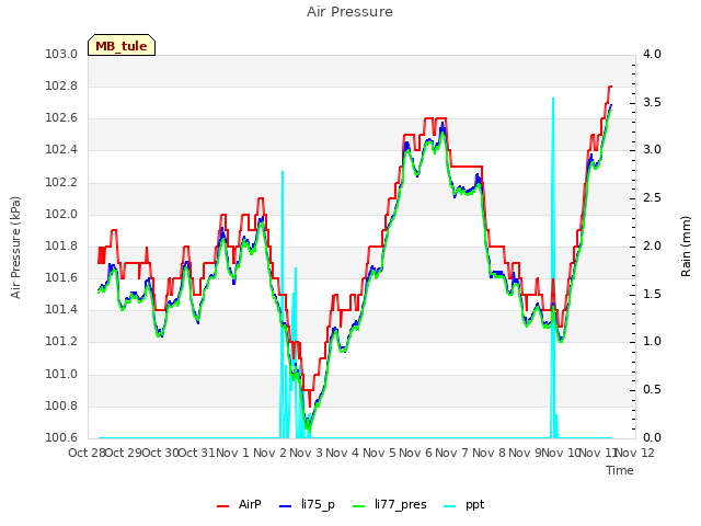 plot of Air Pressure