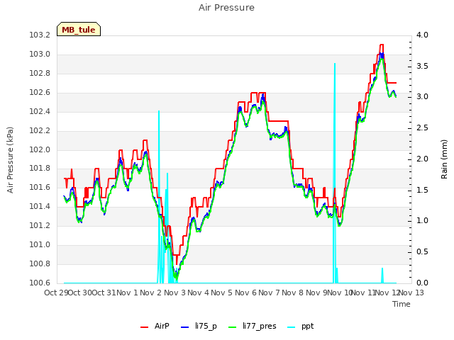 plot of Air Pressure