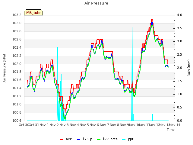 plot of Air Pressure