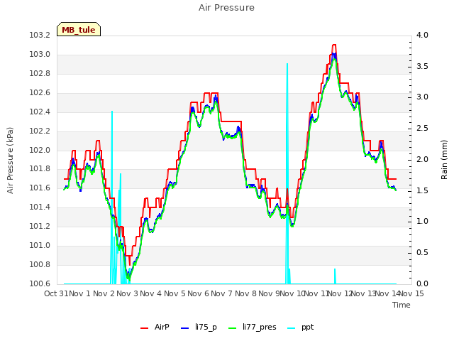 plot of Air Pressure