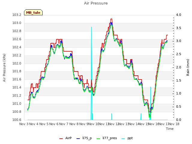 plot of Air Pressure