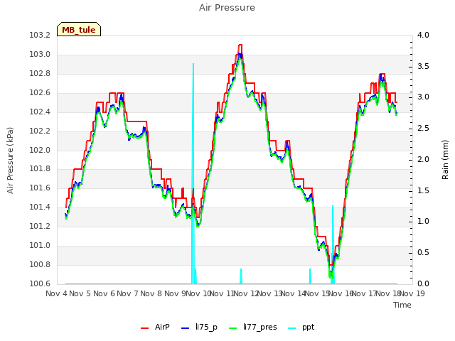 plot of Air Pressure