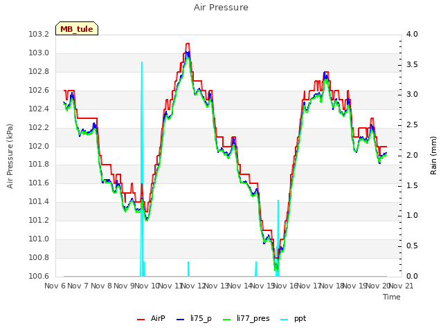 plot of Air Pressure