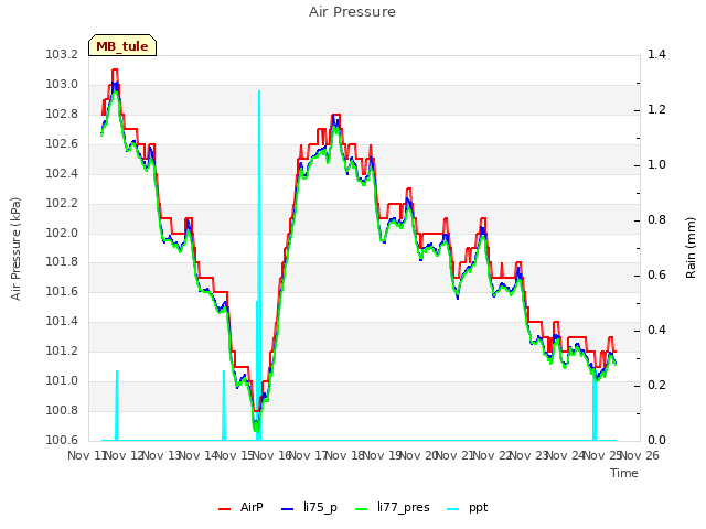 plot of Air Pressure