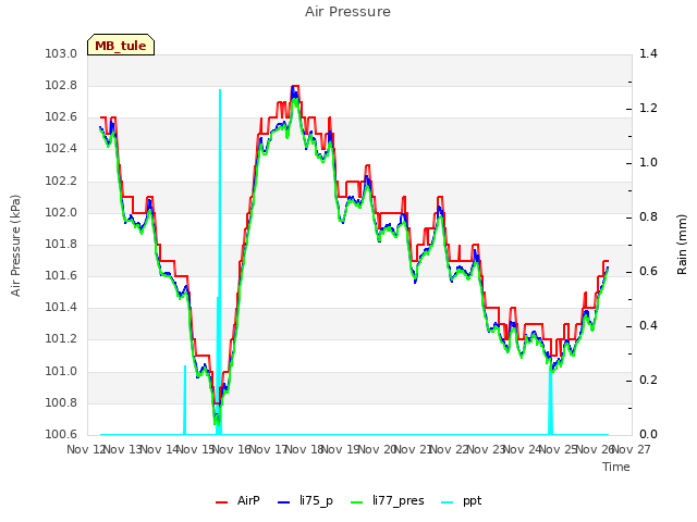 plot of Air Pressure