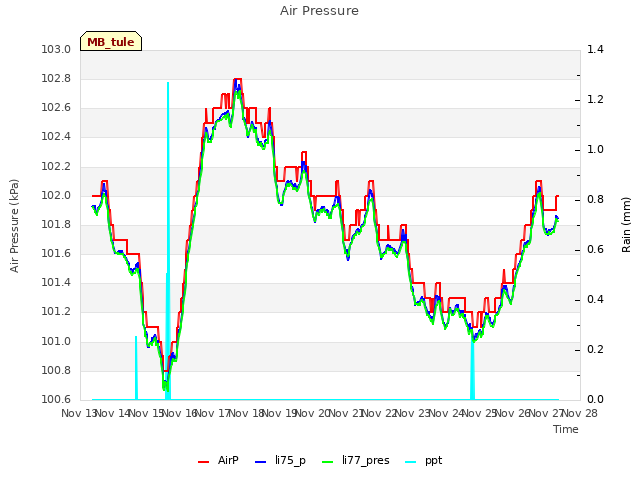plot of Air Pressure