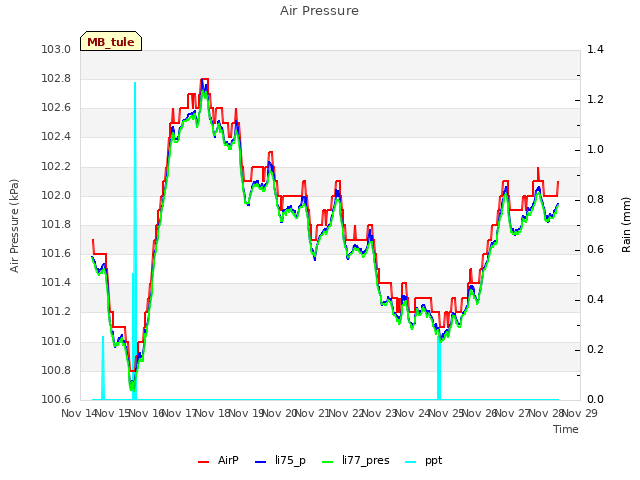 plot of Air Pressure