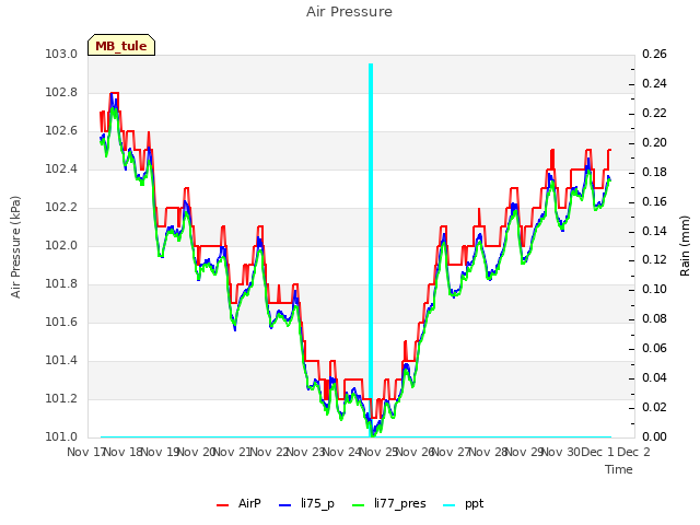 plot of Air Pressure