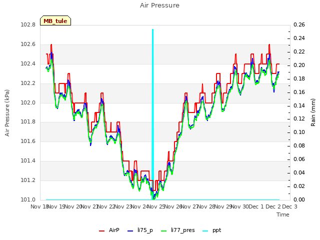 plot of Air Pressure