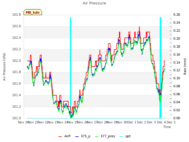 plot of Air Pressure