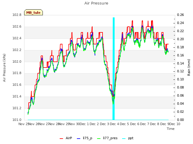 plot of Air Pressure