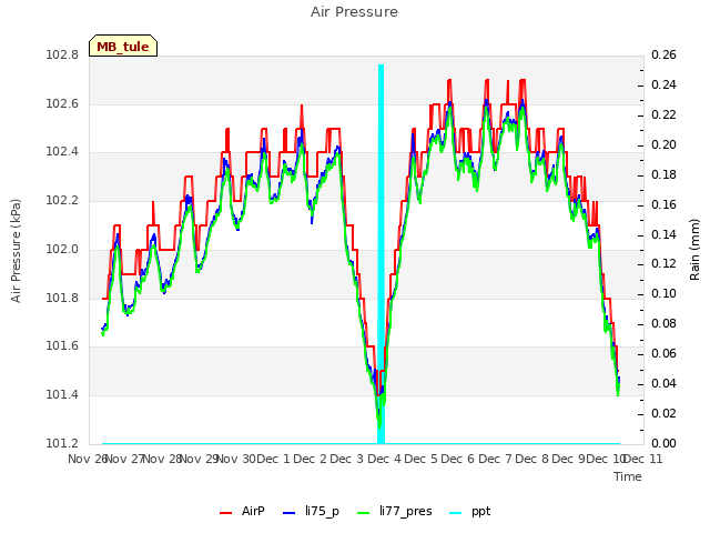 plot of Air Pressure