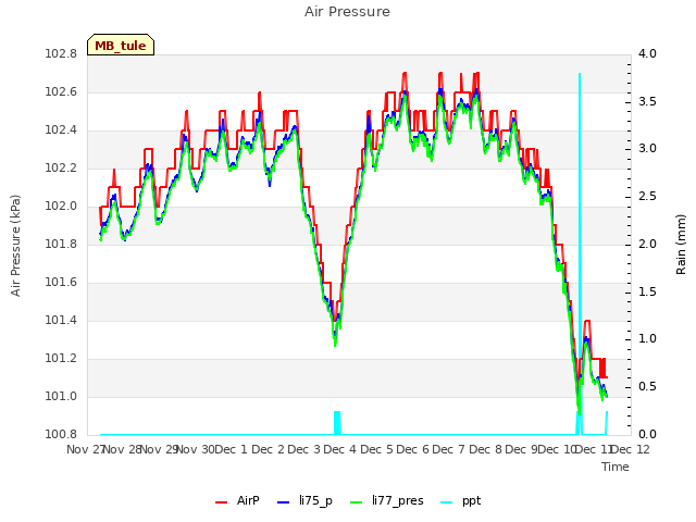 plot of Air Pressure