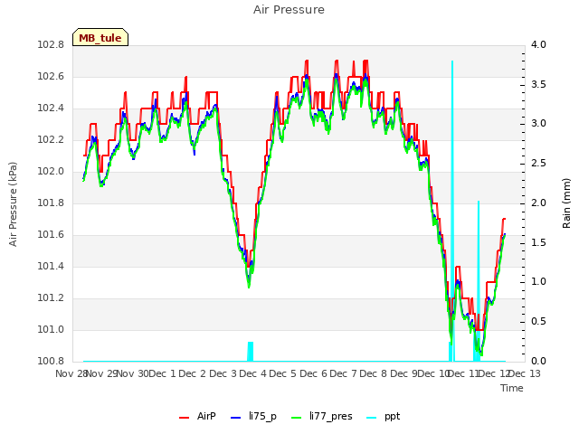 plot of Air Pressure