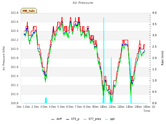 plot of Air Pressure