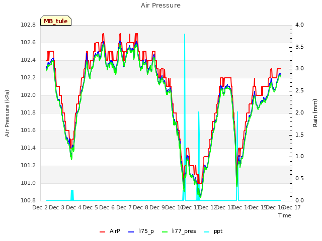 plot of Air Pressure