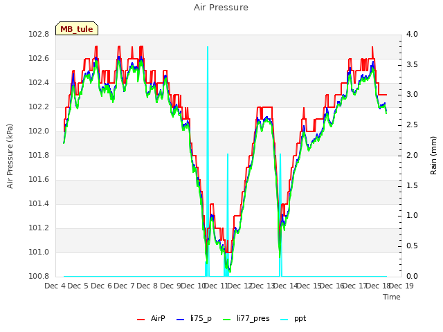 plot of Air Pressure