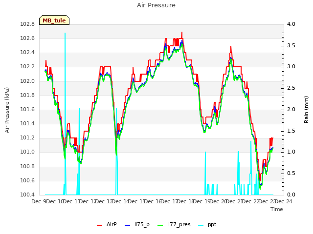 plot of Air Pressure